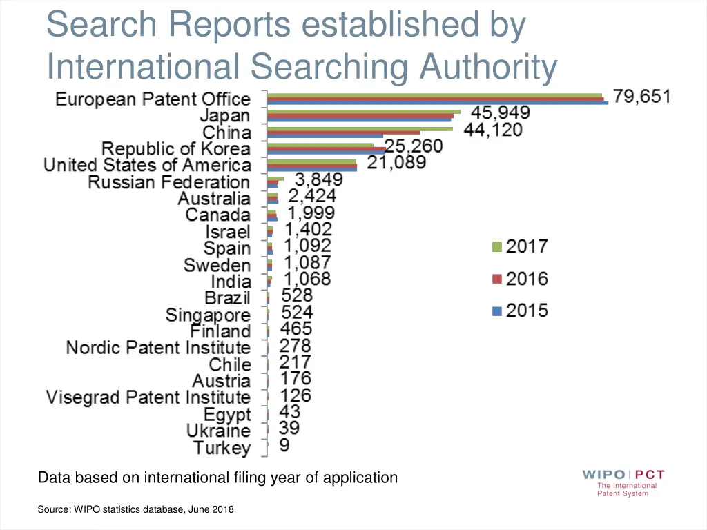 search reports established by international