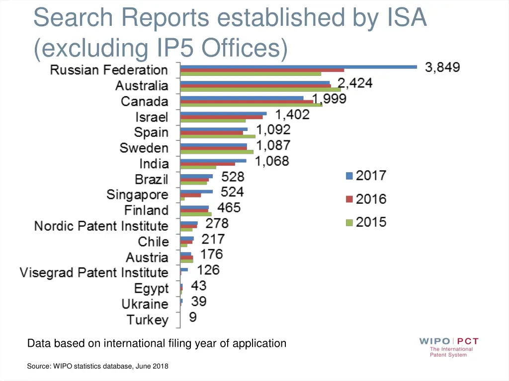 search reports established by isa excluding