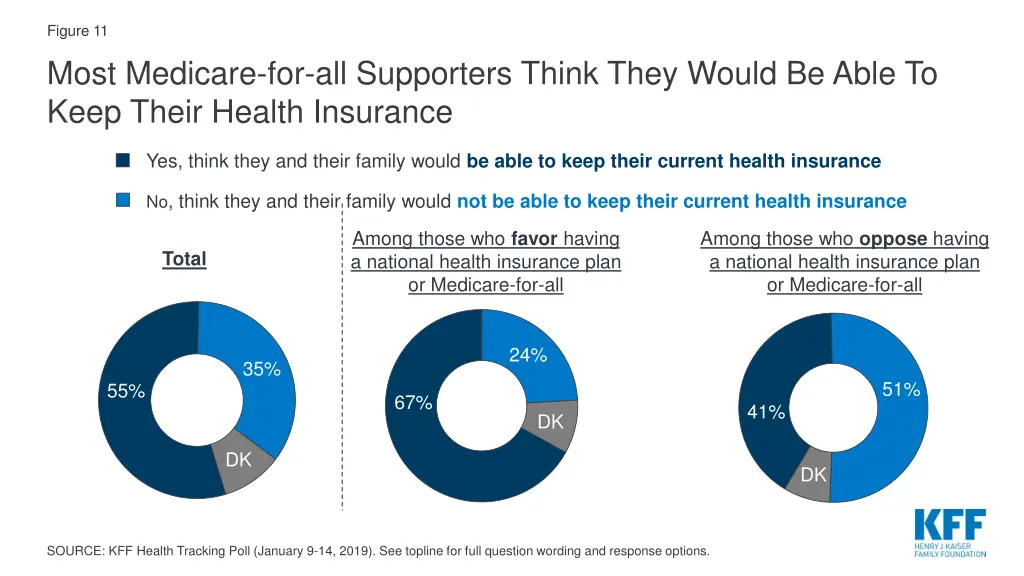 figure 11 most medicare for all supporters think