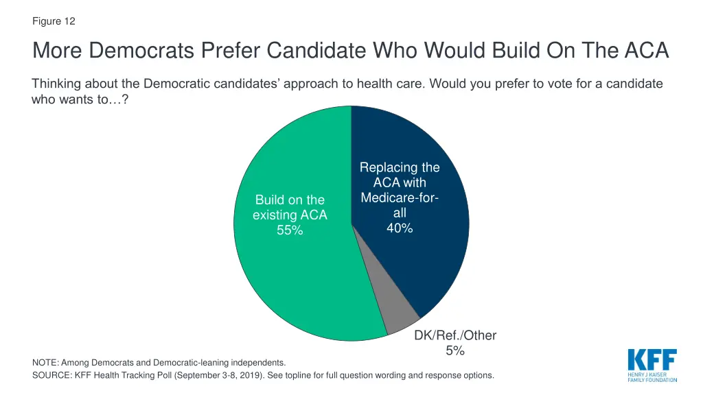 figure 12 more democrats prefer candidate