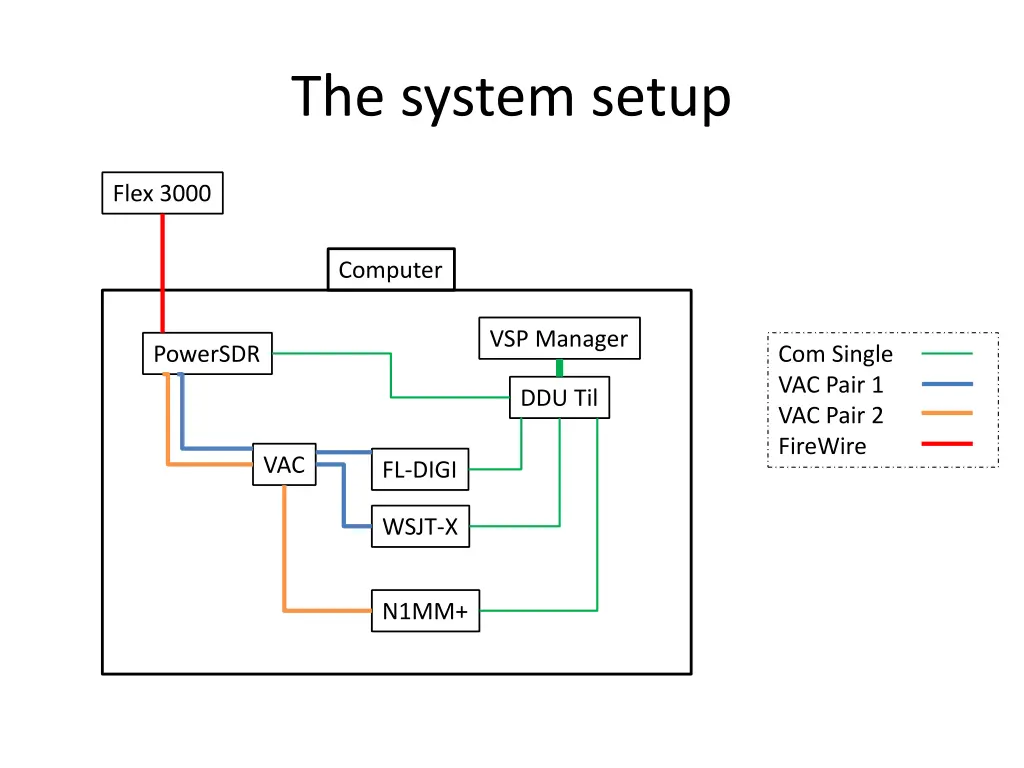 the system setup