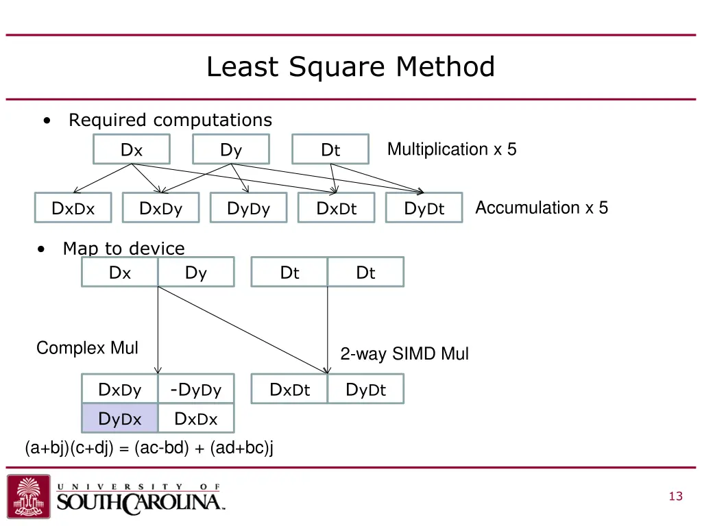 least square method
