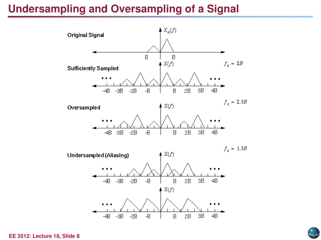 undersampling and oversampling of a signal