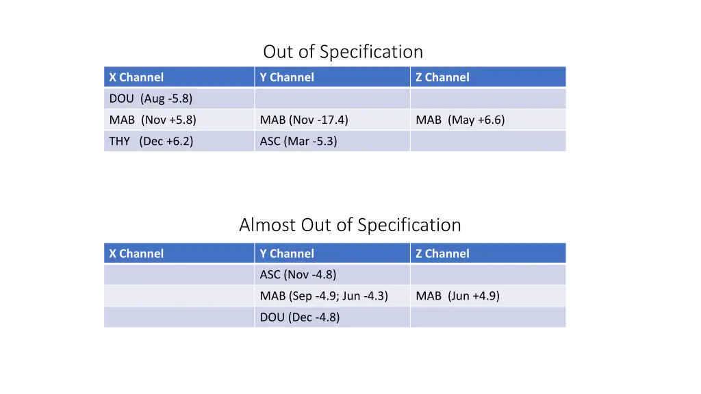 out of specification