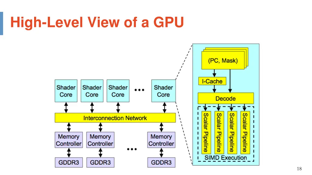 high level view of a gpu