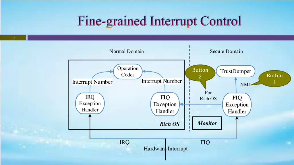 fine grained interrupt control
