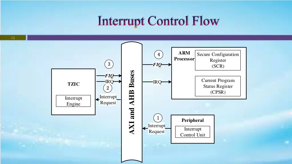 interrupt control flow