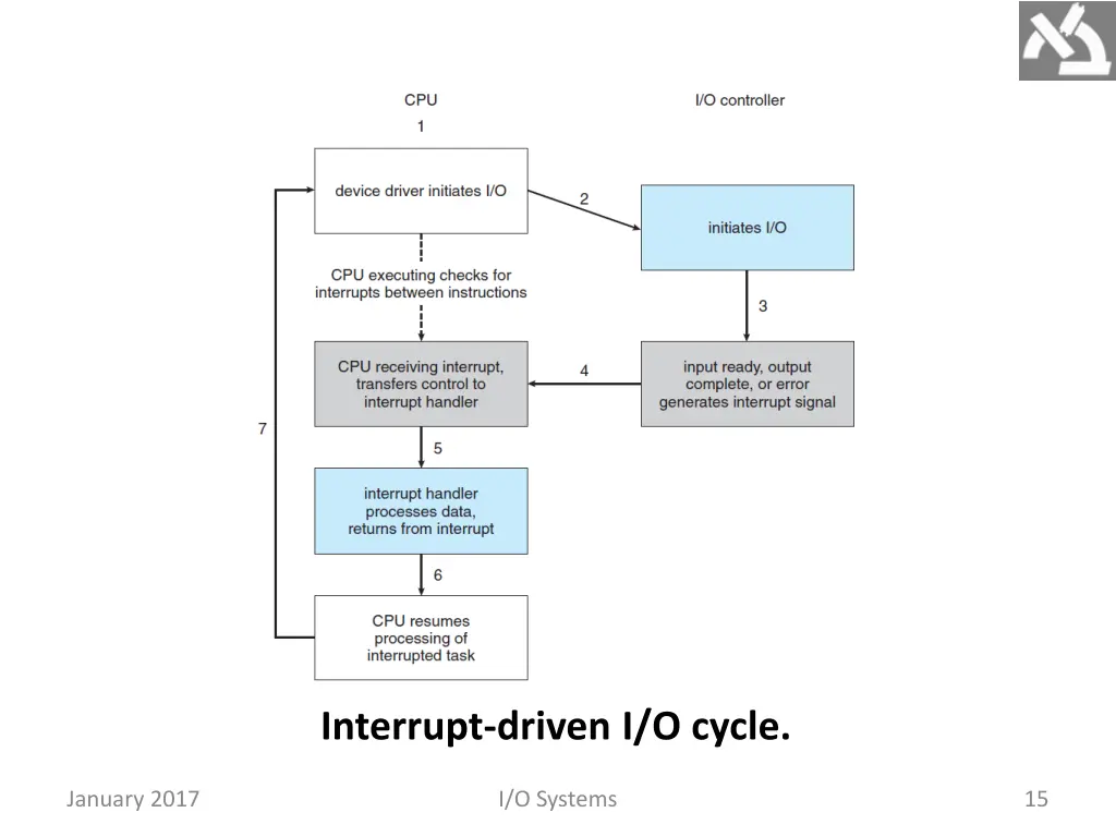 interrupt driven i o cycle