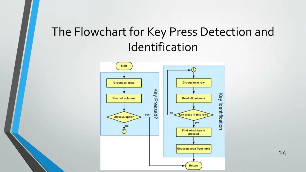 the flowchart for key press detection