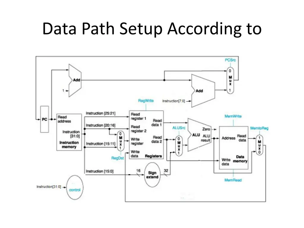 data path setup according to