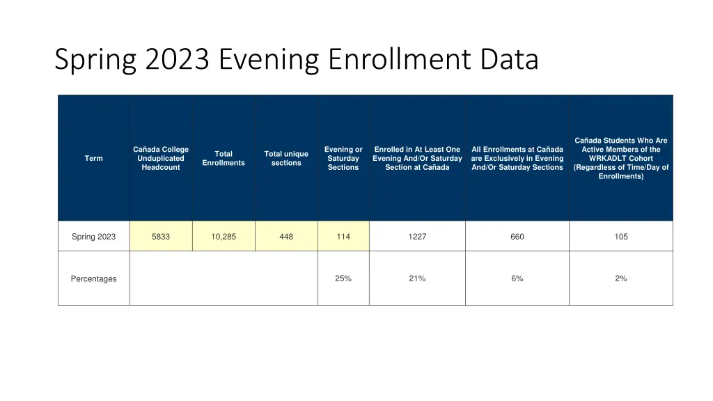 spring 2023 evening enrollment data