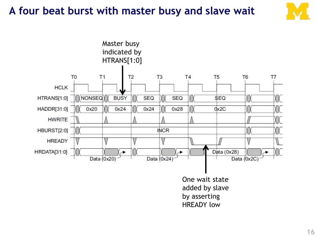 a four beat burst with master busy and slave wait