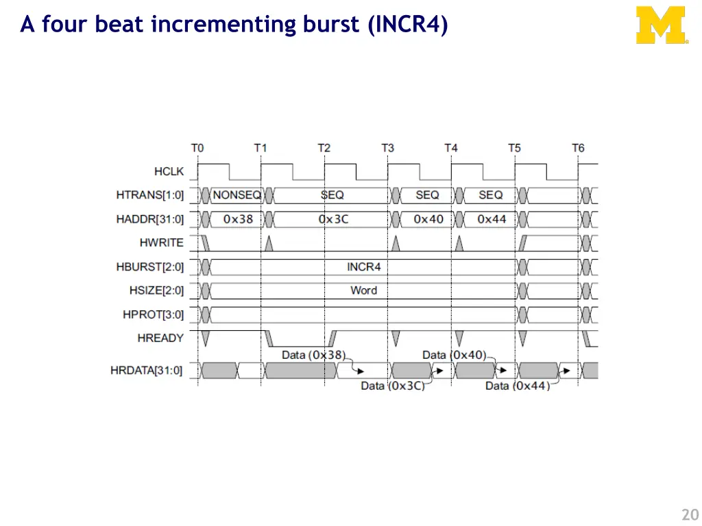 a four beat incrementing burst incr4