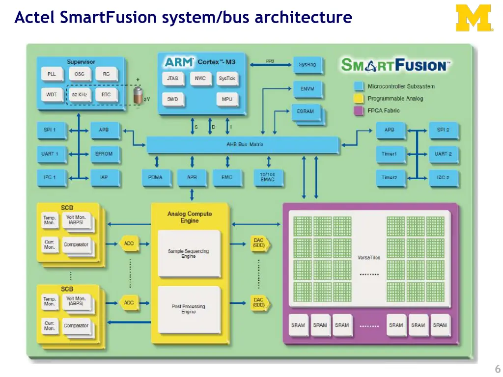 actel smartfusion system bus architecture