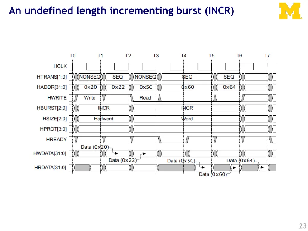 an undefined length incrementing burst incr