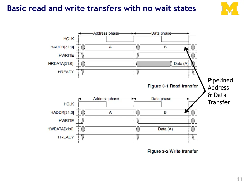 basic read and write transfers with no wait states