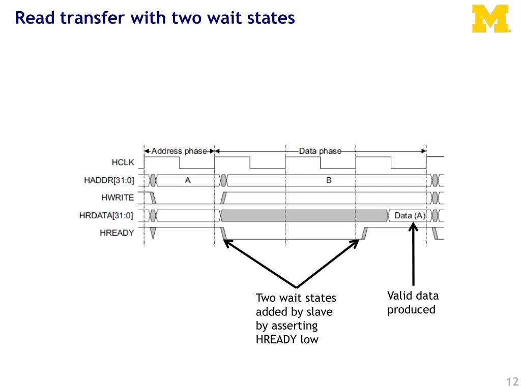 read transfer with two wait states