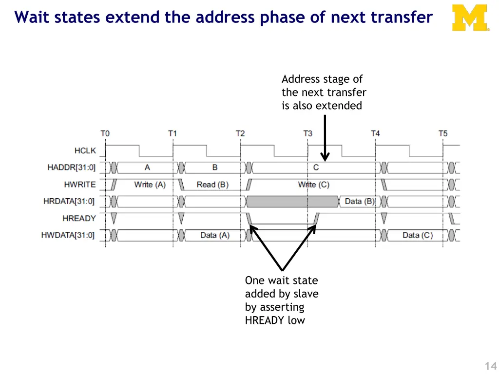 wait states extend the address phase of next