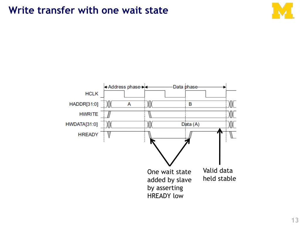 write transfer with one wait state