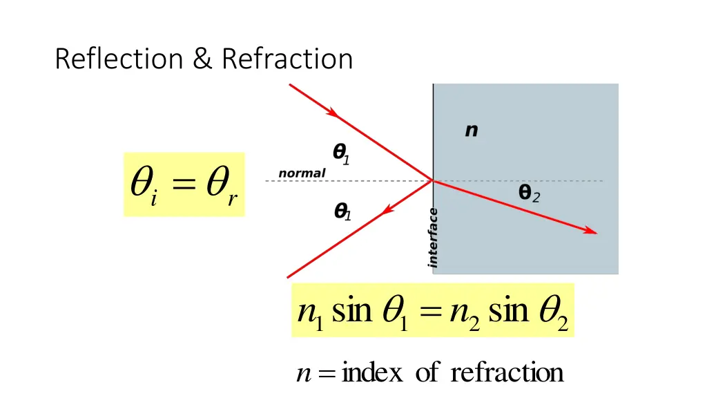 reflection refraction