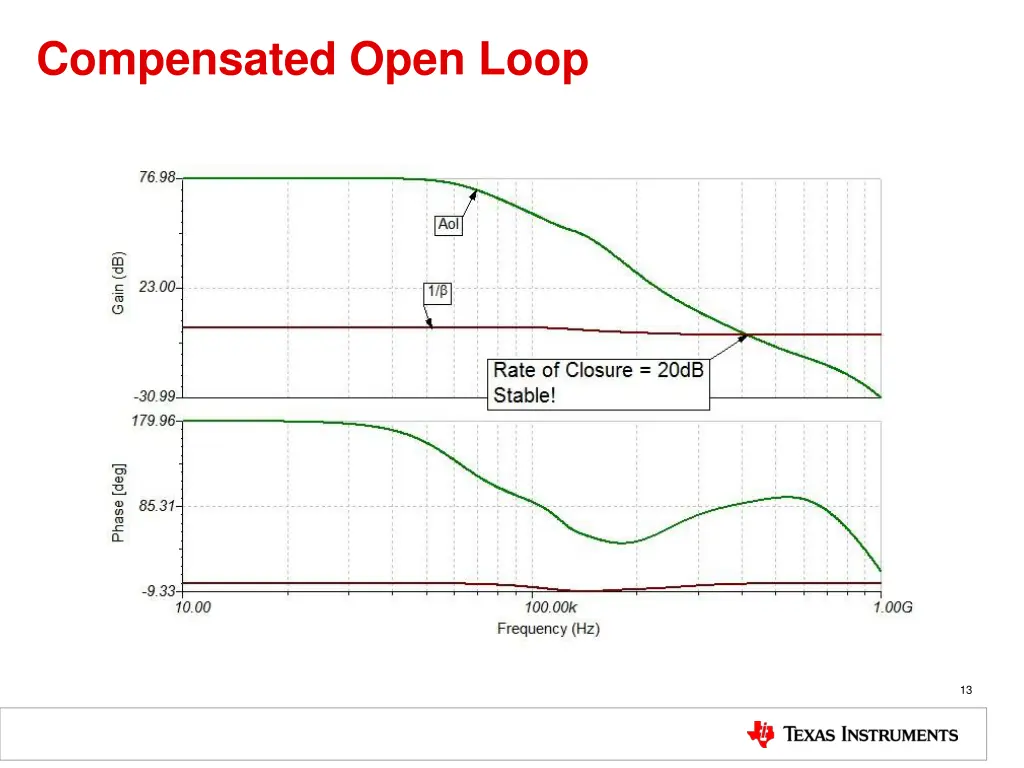 compensated open loop