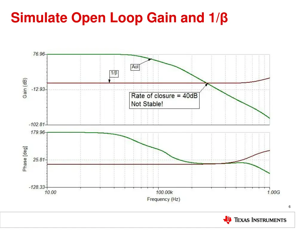 simulate open loop gain and 1