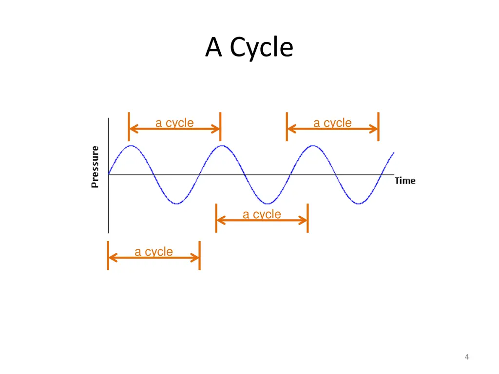 a cycle