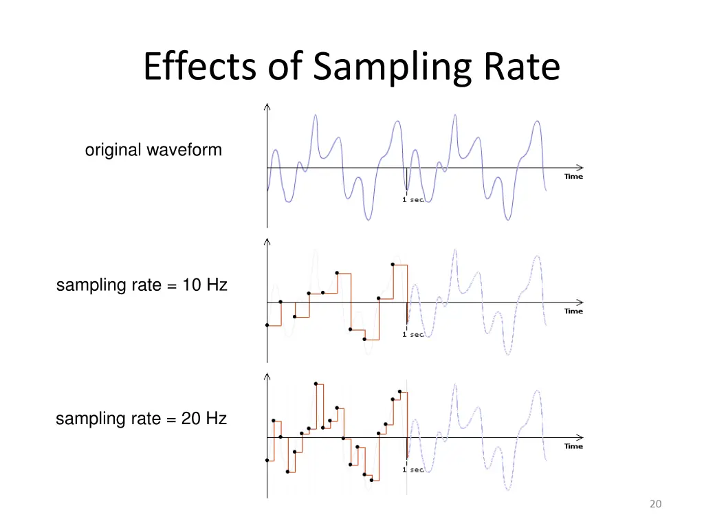 effects of sampling rate