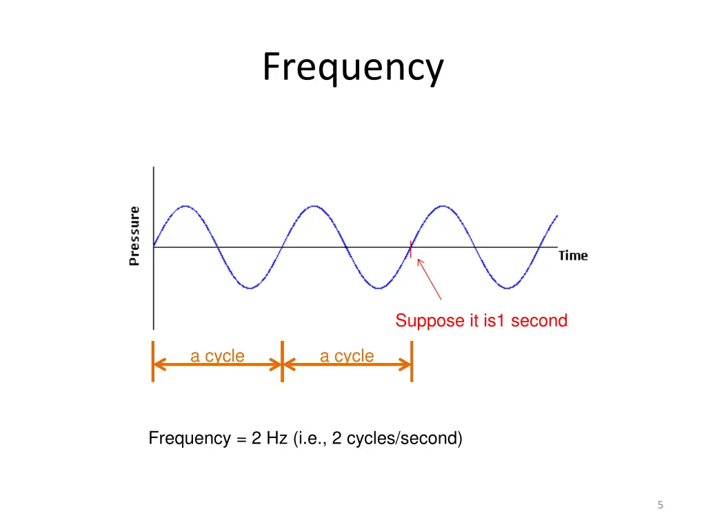 frequency