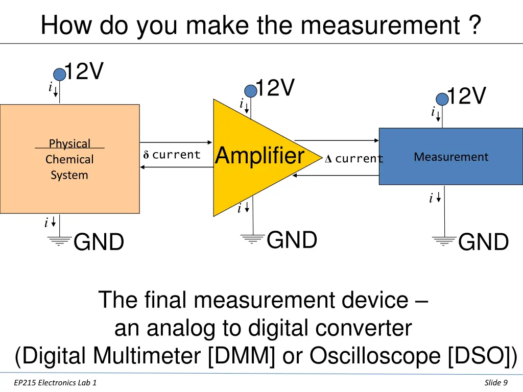how do you make the measurement