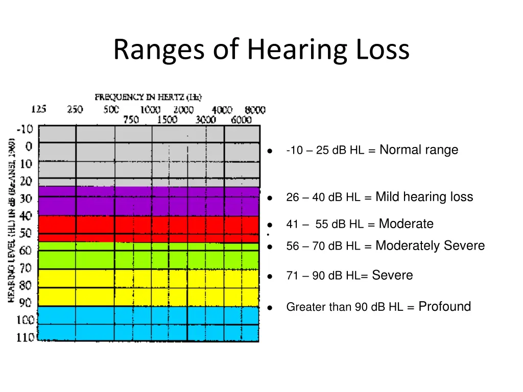 ranges of hearing loss