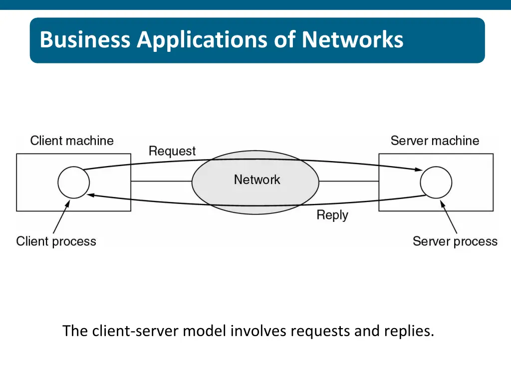 business applications of networks 2 business