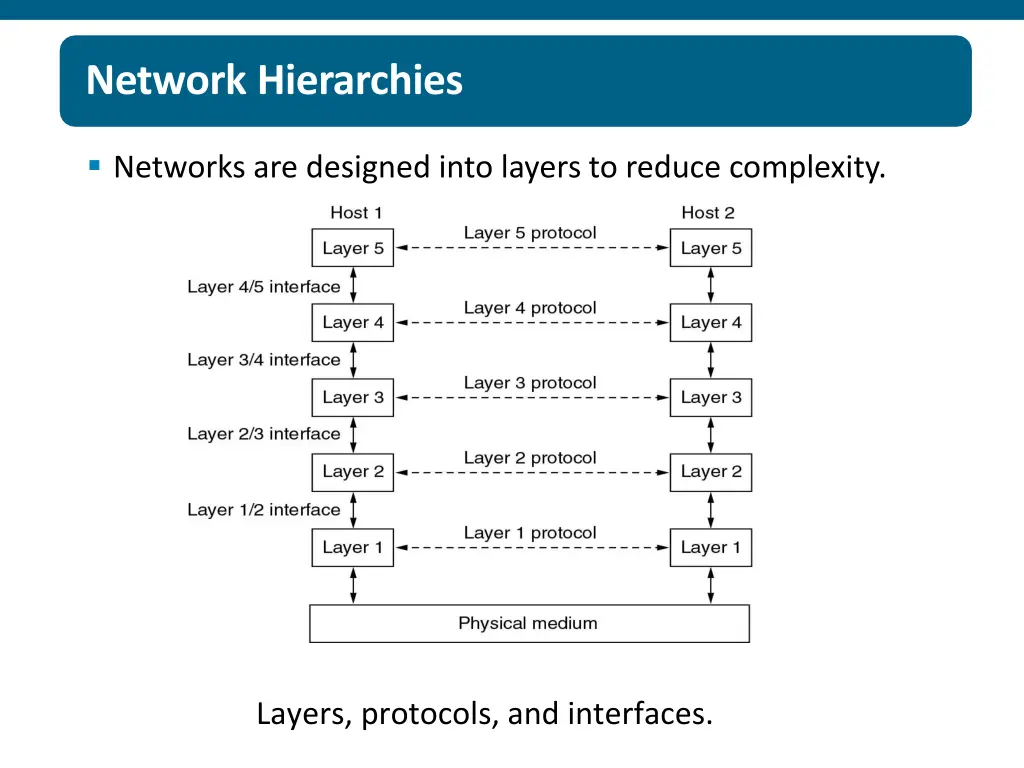 network hierarchies