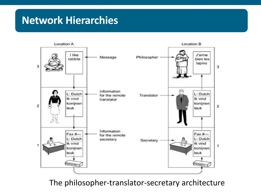 protocol hierarchies 2 network hierarchies