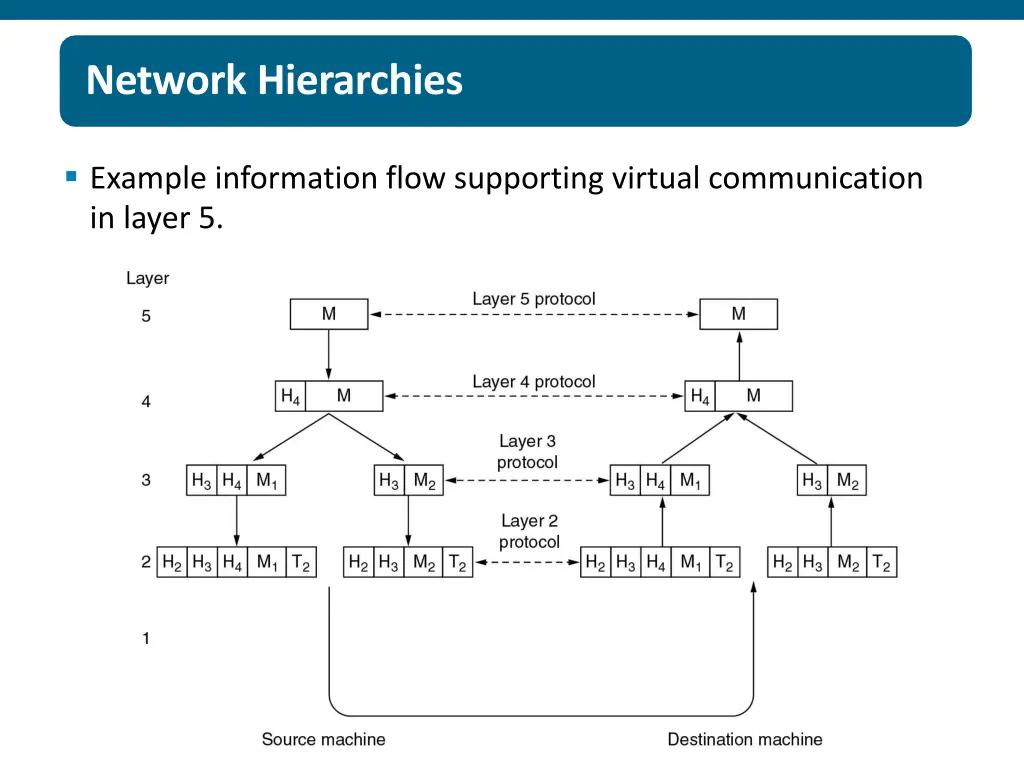protocol hierarchies 3 network hierarchies