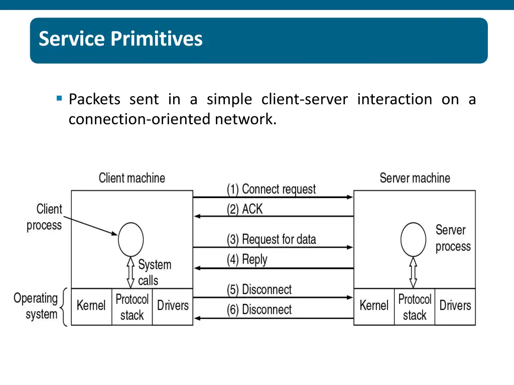 service primitives 1