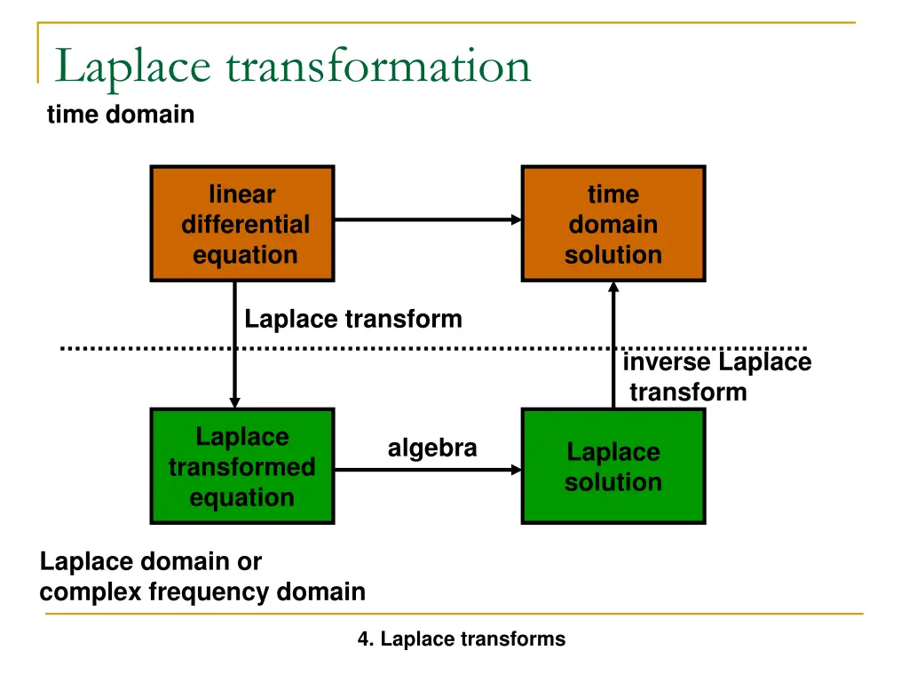 laplace transformation time domain