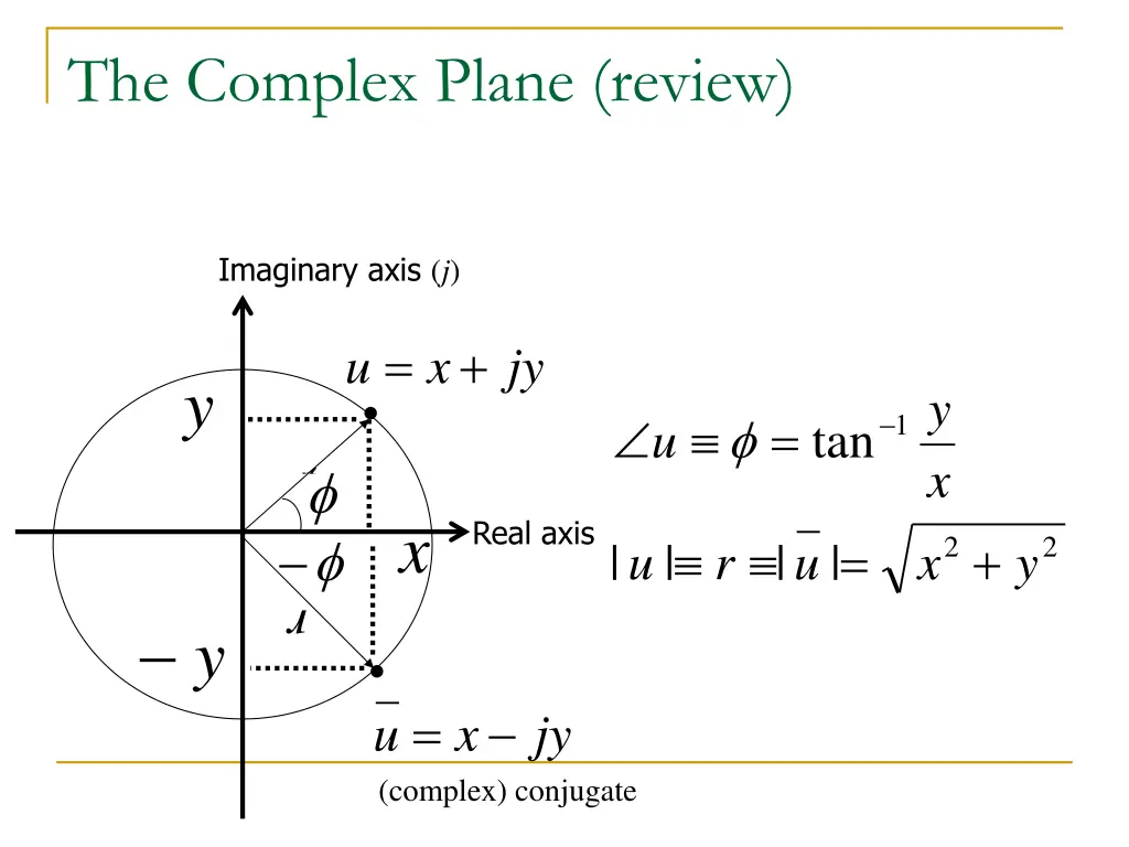 the complex plane review