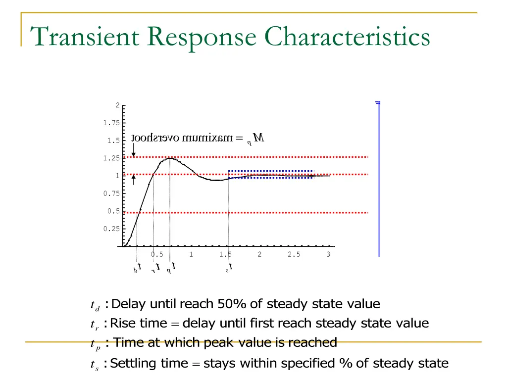 transient response characteristics