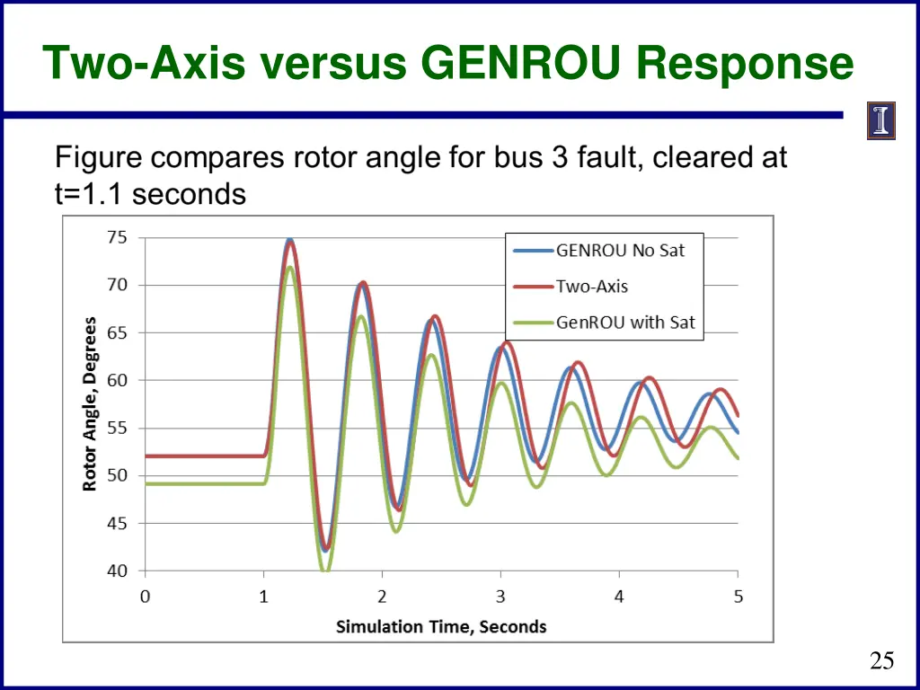 two axis versus genrou response 1
