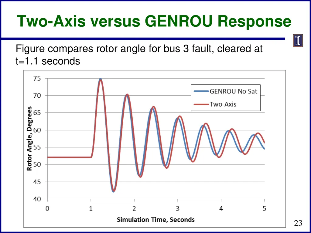 two axis versus genrou response