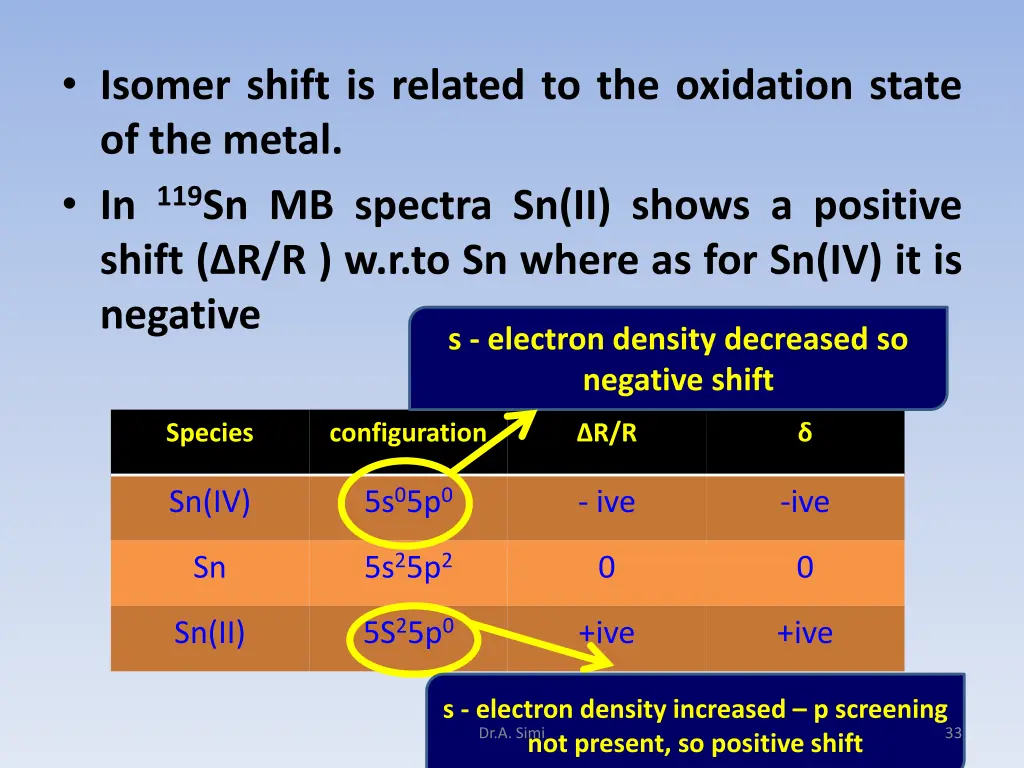 isomer shift is related to the oxidation state