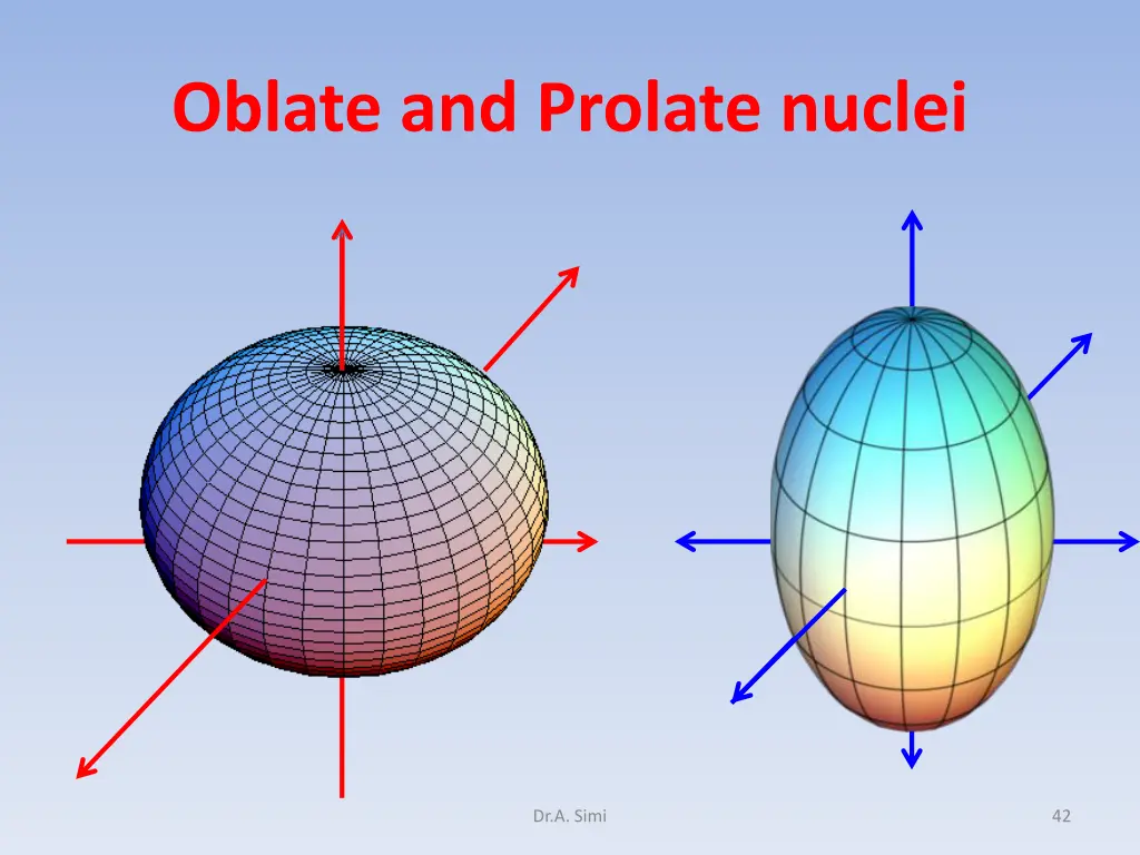 oblate and prolate nuclei