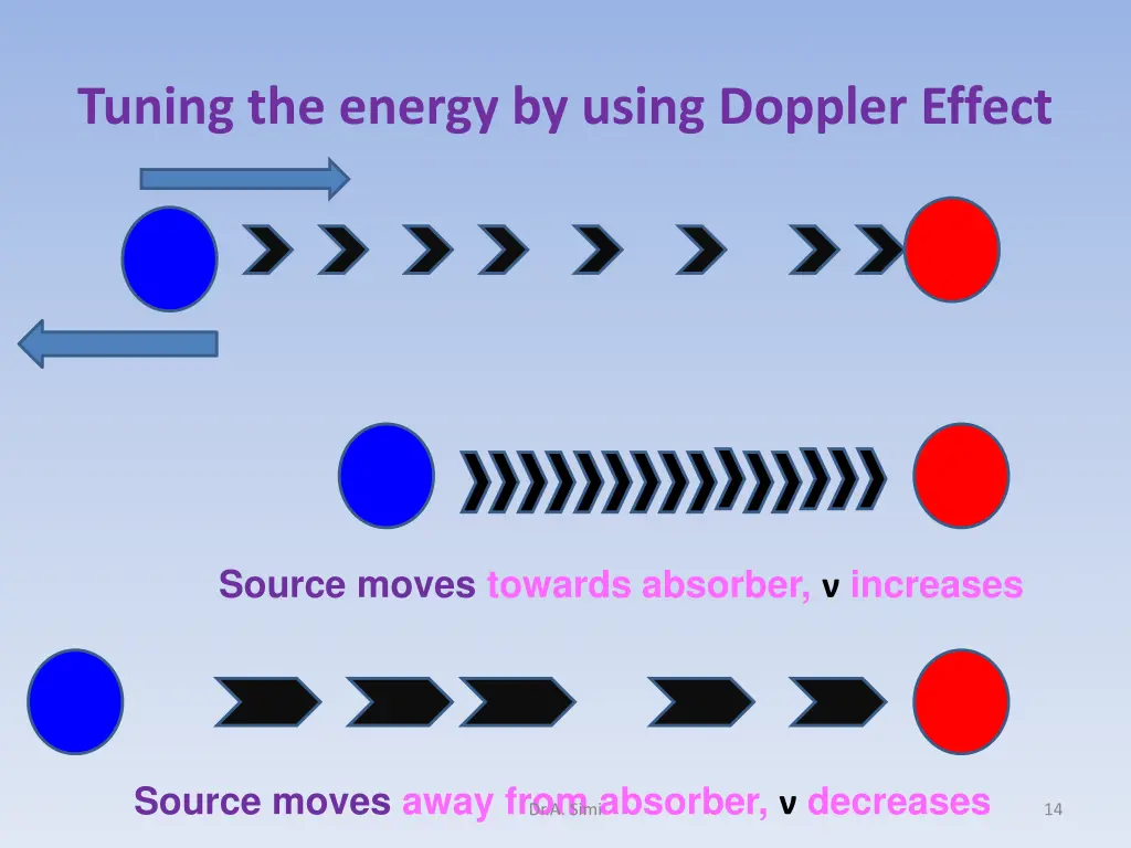 tuning the energy by using doppler effect