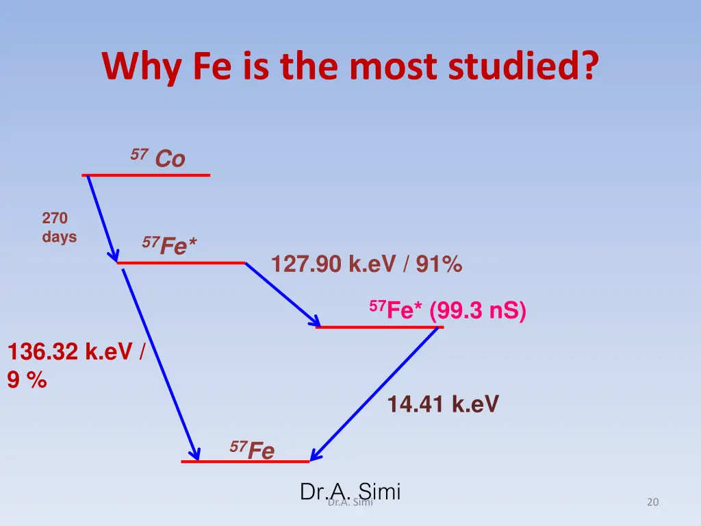 why fe is the most studied