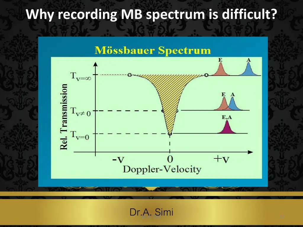why recording mb spectrum is difficult