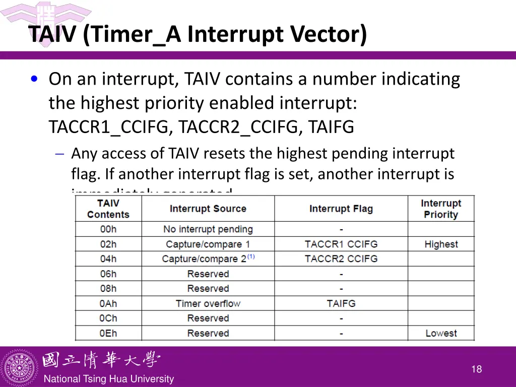 taiv timer a interrupt vector