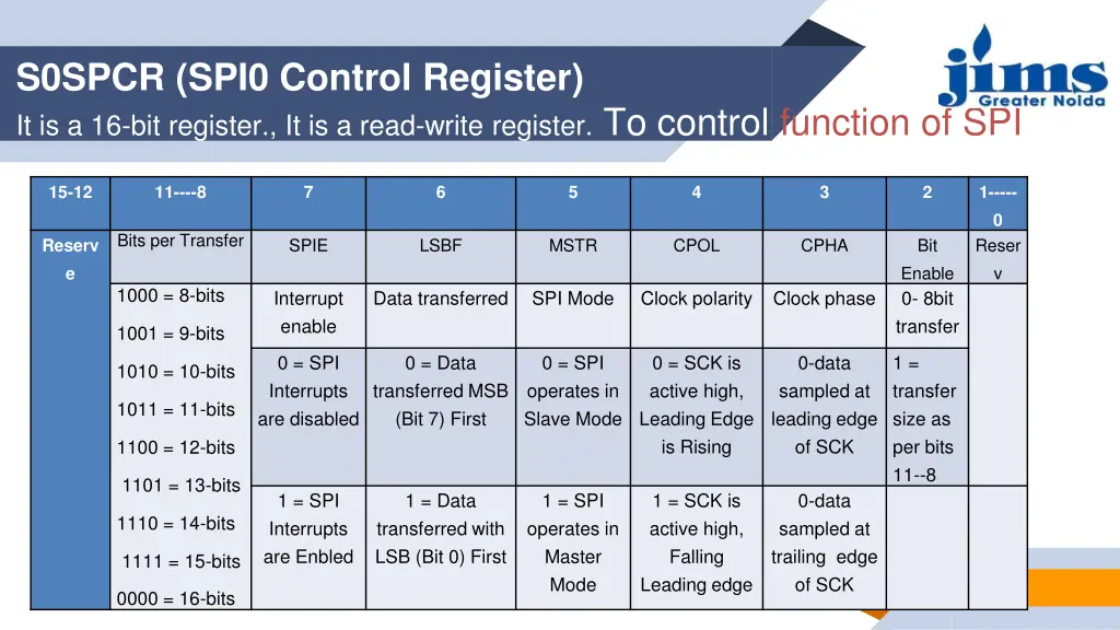s0spcr spi0 control register