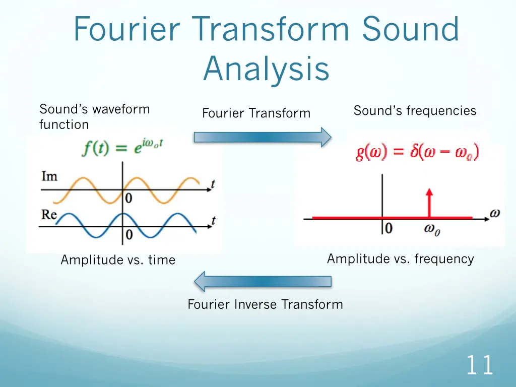 fourier transform sound analysis