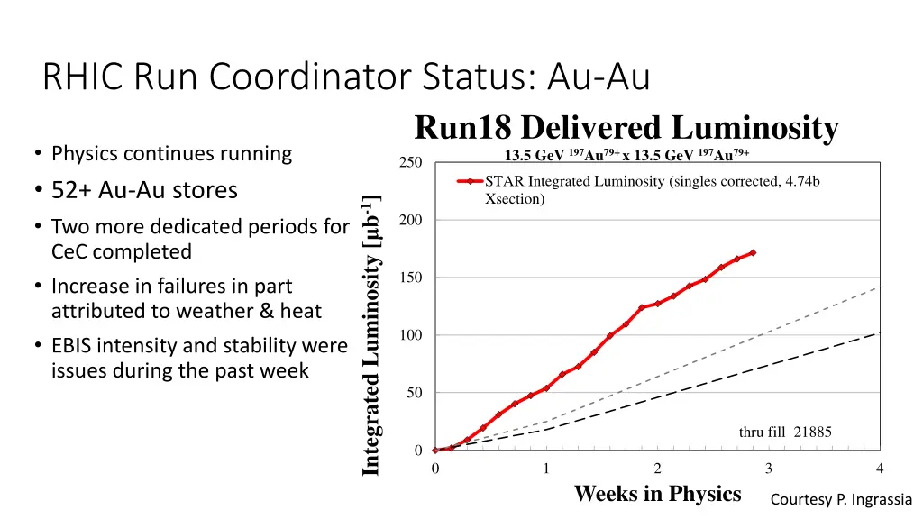 rhic run coordinator status au au